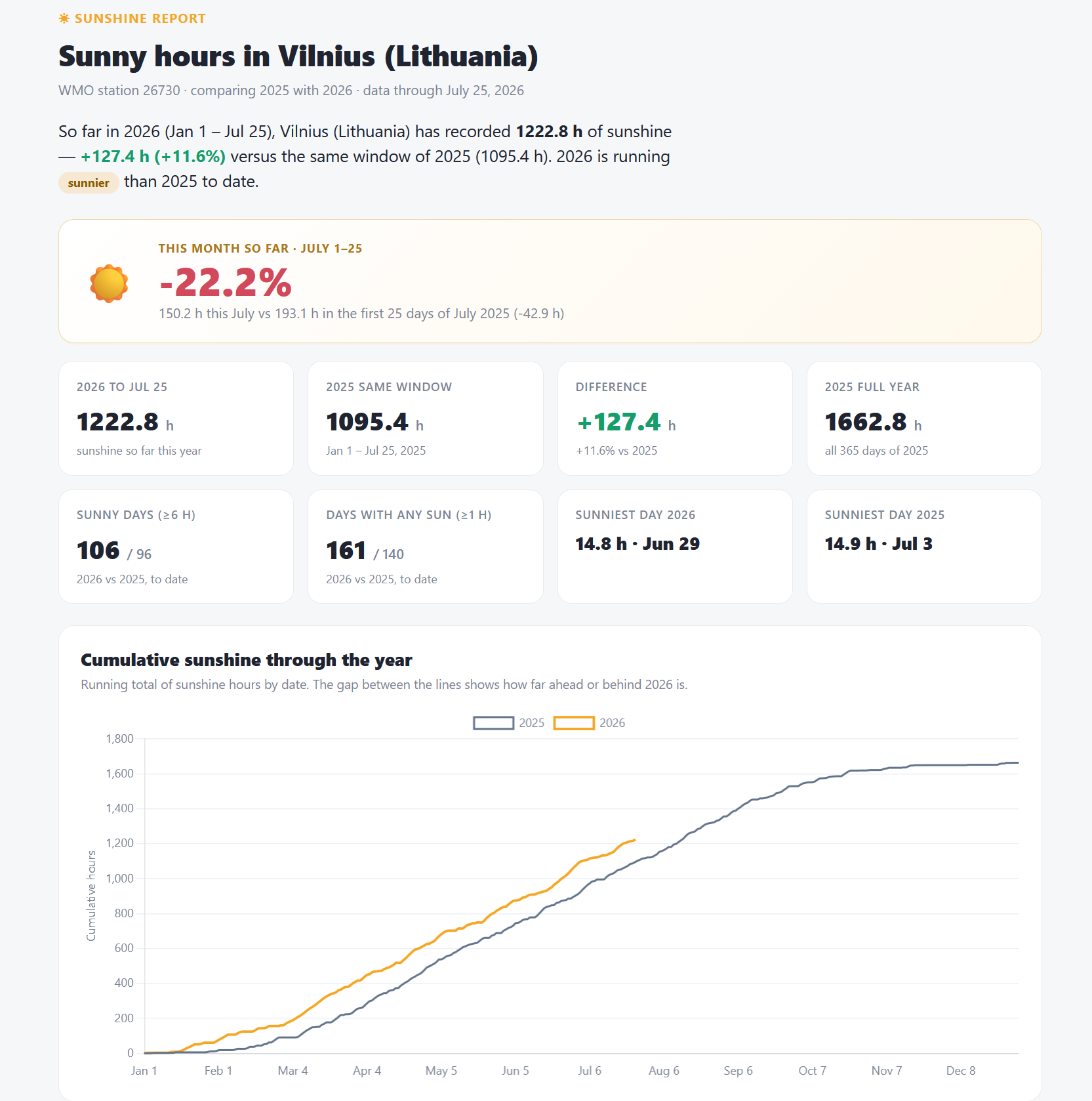 The Chart.js HTML report: a headline year-over-year comparison, a this-month stat tile, a row of metric cards (sunny days, days with any sun, sunniest day per year), and a cumulative-sunshine line chart for 2025 versus 2026.