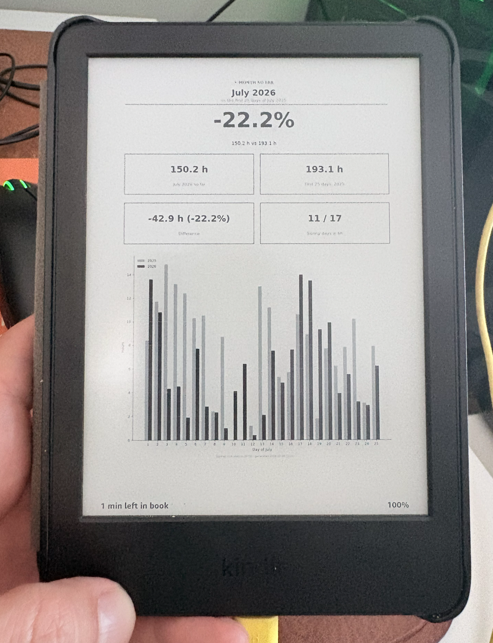 A Kindle e-reader showing the matplotlib-composited digest: a this-month headline percentage change, four stat tiles, and a grayscale day-by-day bar chart comparing July 2025 and July 2026.